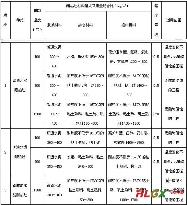 耐熱砼經(jīng)驗(yàn)配合比