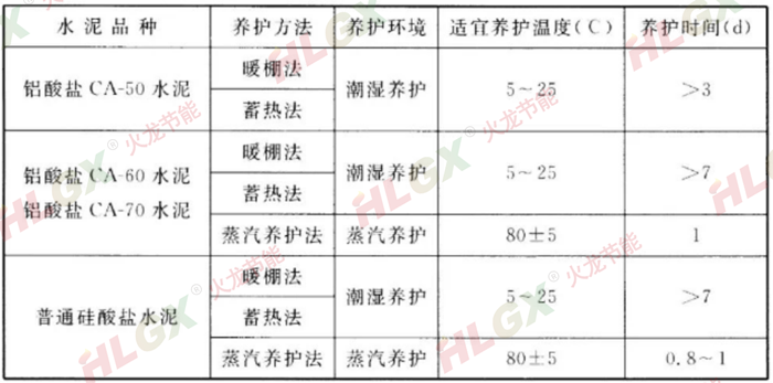 耐火澆注料養(yǎng)護